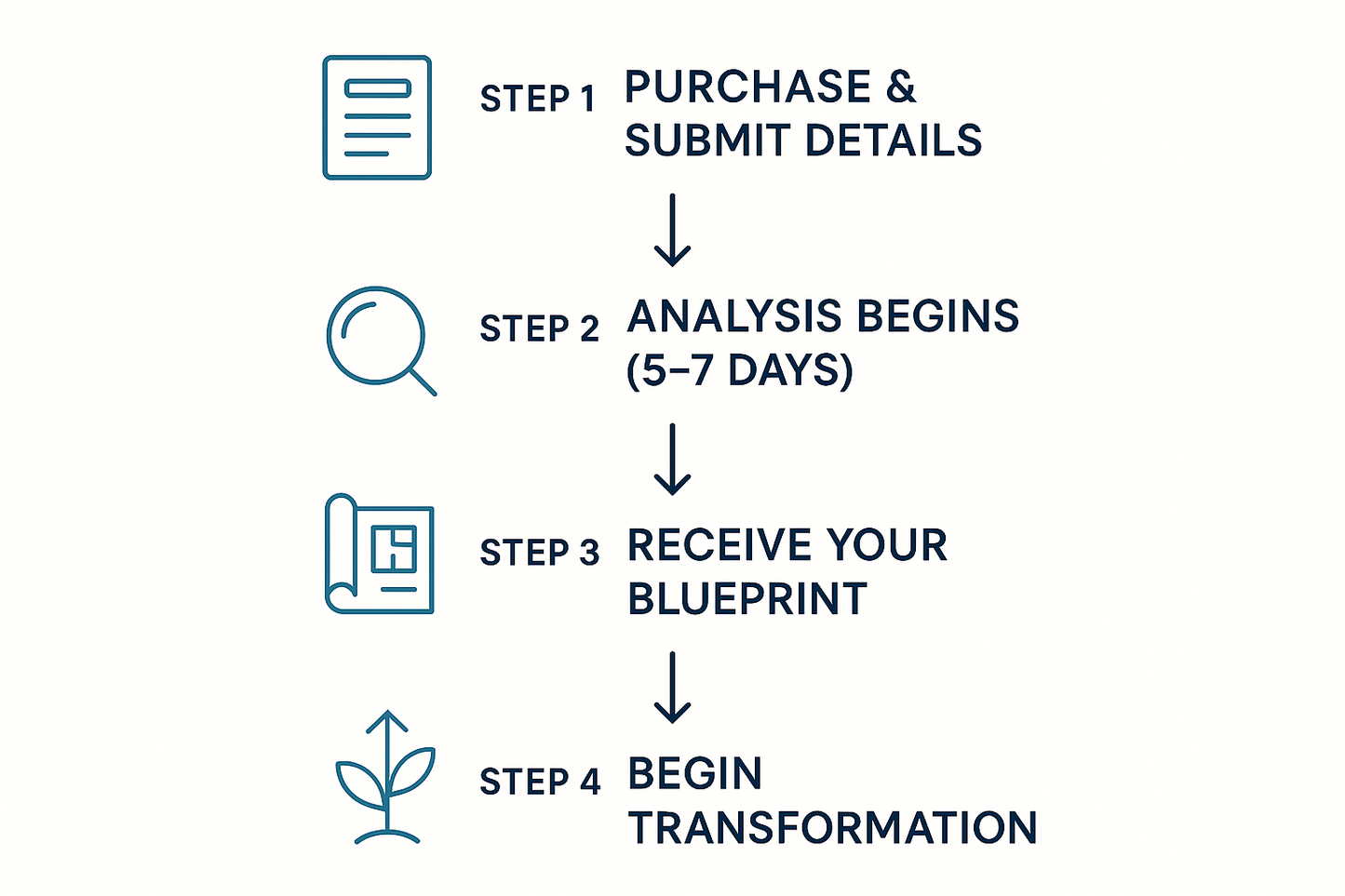 Simple visual timeline:
```
STEP 1: Purchase & Submit Details
    ↓
STEP 2: Analysis Begins (5-7 days)
    ↓
STEP 3: Receive Your Blueprint
    ↓
STEP 4: Begin Transformation
Design:

Clean, modern, minimalist
Branded colors
Easy to understand at a glance