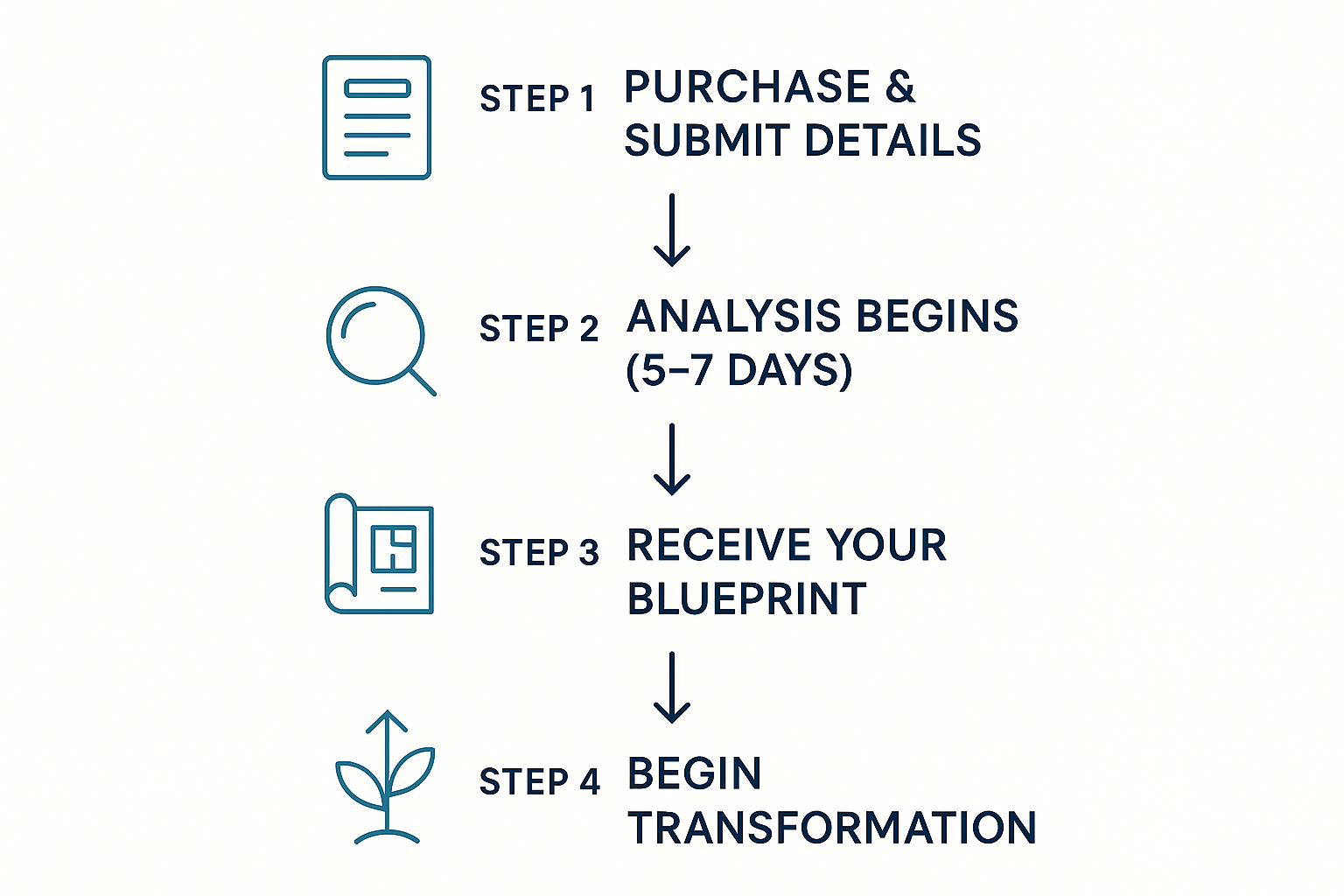 Simple visual timeline:
```
STEP 1: Purchase & Submit Details
    ↓
STEP 2: Analysis Begins (5-7 days)
    ↓
STEP 3: Receive Your Blueprint
    ↓
STEP 4: Begin Transformation
Design:

Clean, modern, minimalist
Branded colors
Easy to understand at a glance